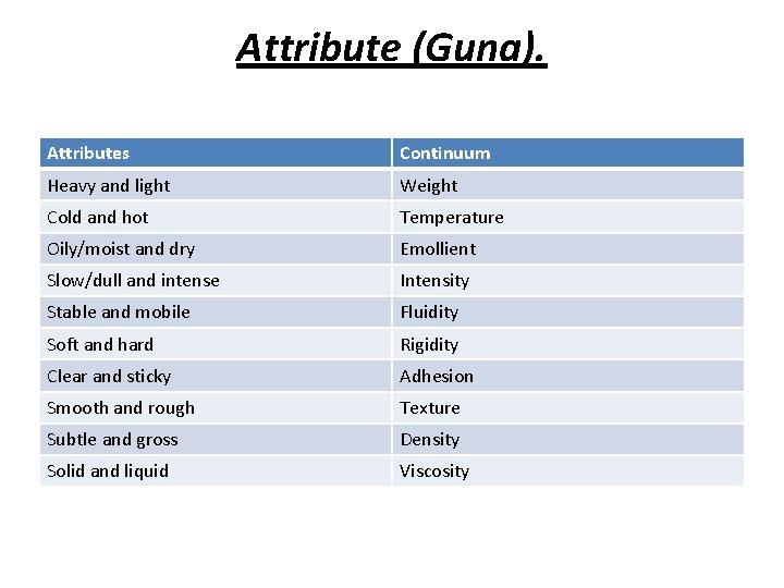 Attribute (Guna). Attributes Continuum Heavy and light Weight Cold and hot Temperature Oily/moist and