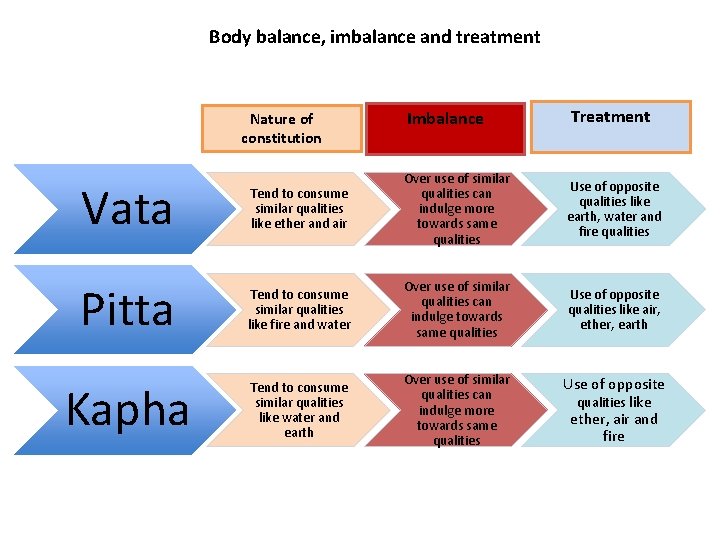 Body balance, imbalance and treatment Nature of constitution Imbalance Treatment Vata Tend to consume