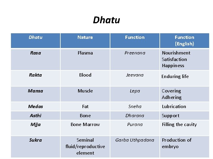 Dhatu Nature Function (English) Rasa Plasma Preenana Nourishment Satisfaction Happiness Rakta Blood Jeevana Enduring