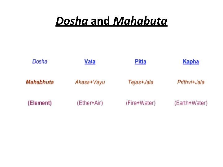 Dosha and Mahabuta 