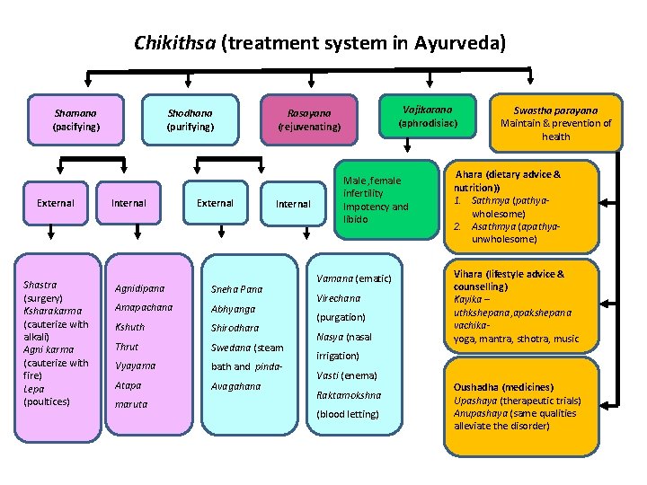 Chikithsa (treatment system in Ayurveda) Shamana (pacifying) External Shastra (surgery) Ksharakarma (cauterize with alkali)