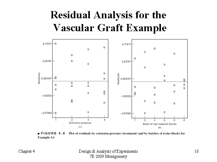 Residual Analysis for the Vascular Graft Example Chapter 4 Design & Analysis of Experiments
