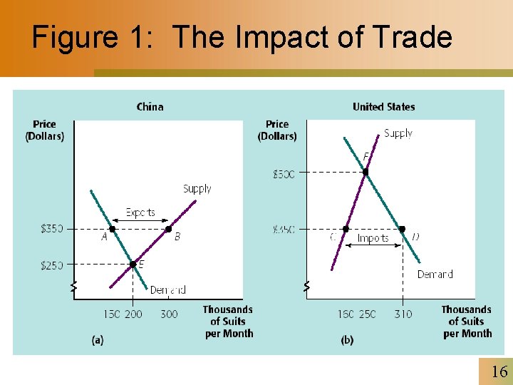 Figure 1: The Impact of Trade 16 