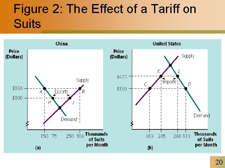 Figure 2: The Effect of a Tariff on Suits 20 