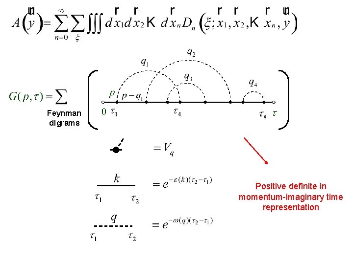 Feynman digrams Positive definite in momentum-imaginary time representation 