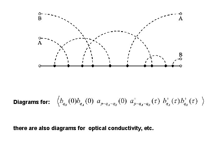 Diagrams for: there also diagrams for optical conductivity, etc. 
