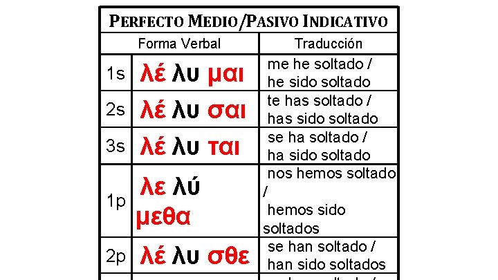 PERFECTO MEDIO/PASIVO INDICATIVO Forma Verbal 1 s 2 s 3 s Traducción me he