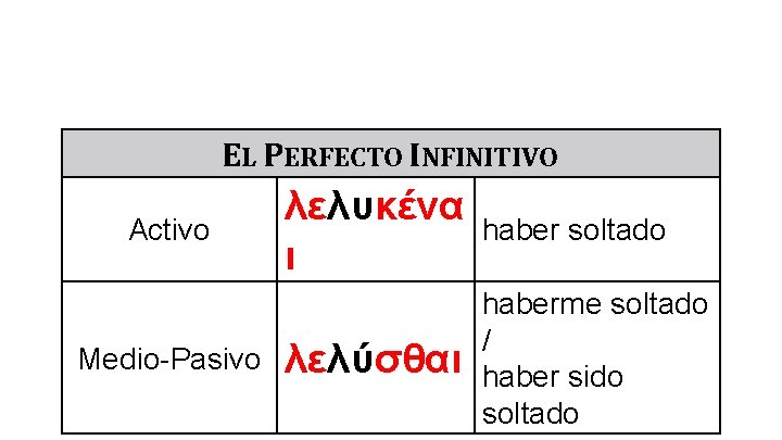 EL PERFECTO INFINITIVO Activo Medio-Pasivo λελυκένα ι haber soltado λελύσθαι haberme soltado / haber