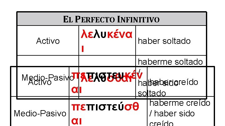 EL PERFECTO INFINITIVO Activo λελυκένα ι haber soltado haberme soltado / πεπιστευκέν Medio-Pasivo λελύσθαι