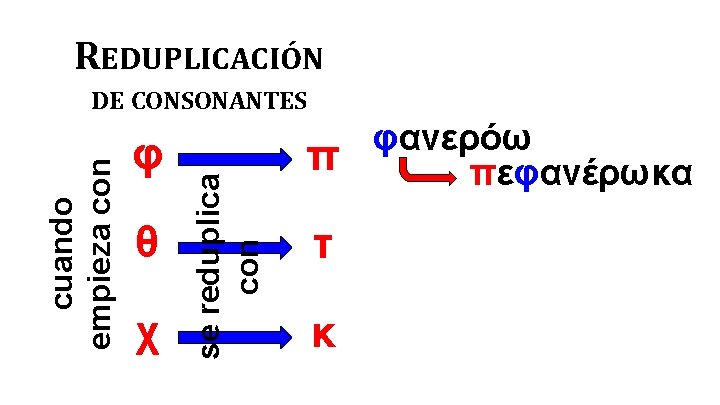 REDUPLICACIÓN φ θ χ se reduplica con cuando empieza con DE CONSONANTES π τ