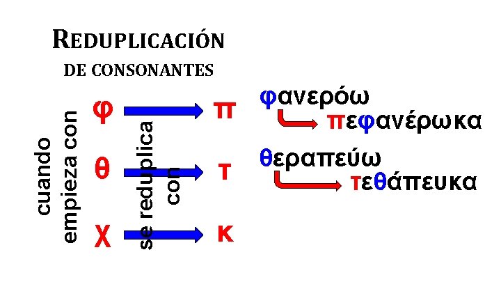 REDUPLICACIÓN φ θ χ se reduplica con cuando empieza con DE CONSONANTES π φανερόω