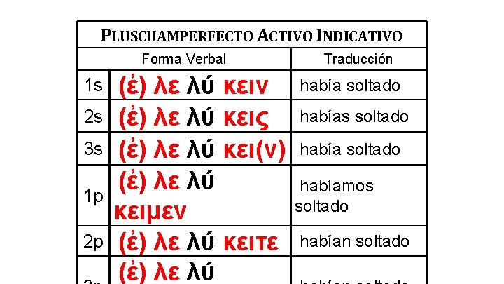 PLUSCUAMPERFECTO ACTIVO INDICATIVO Forma Verbal 1 s 2 s 3 s 1 p 2