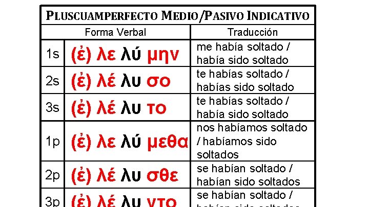 PLUSCUAMPERFECTO MEDIO/PASIVO INDICATIVO Forma Verbal 3 s (ἐ) λε λύ μην (ἐ) λέ λυ