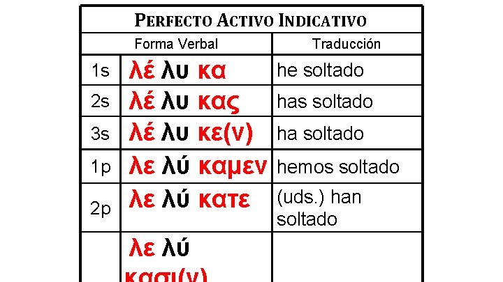 PERFECTO ACTIVO INDICATIVO Forma Verbal 1 s 2 s 3 s 1 p 2