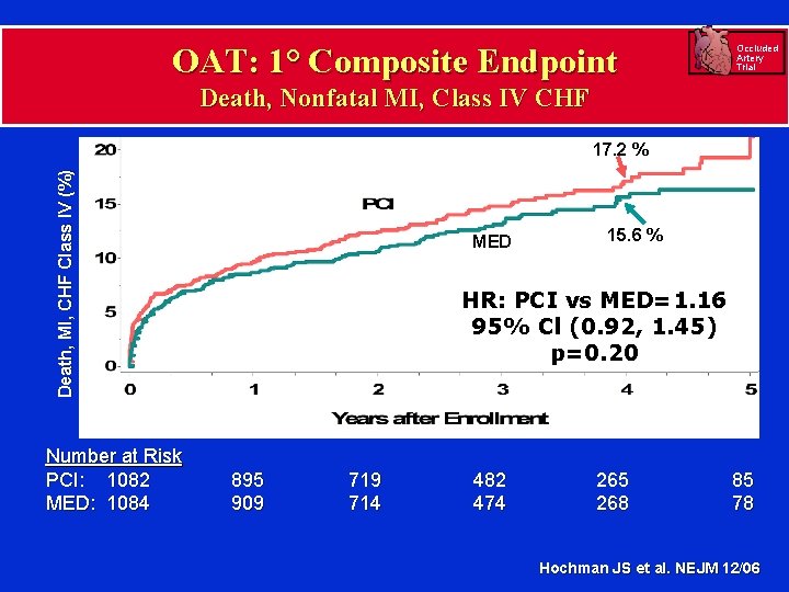 OAT: 1° Composite Endpoint Occluded Artery Trial Death, Nonfatal MI, Class IV CHF Death,