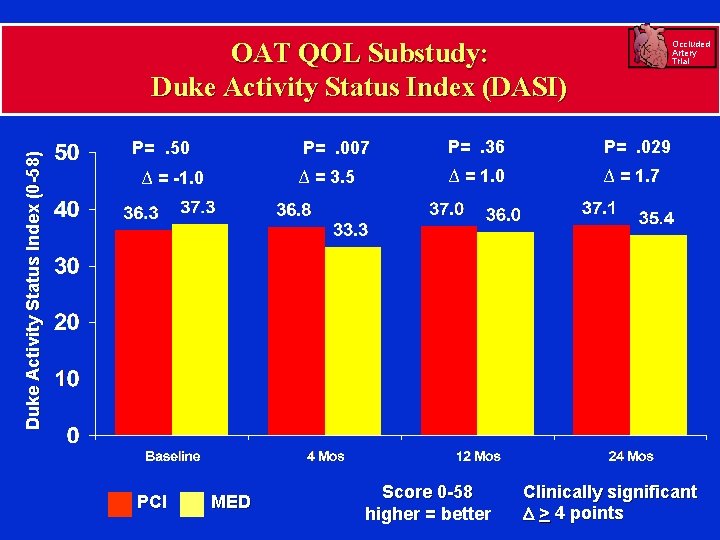 Duke Activity Status Index (0 -58) OAT QOL Substudy: Duke Activity Status Index (DASI)