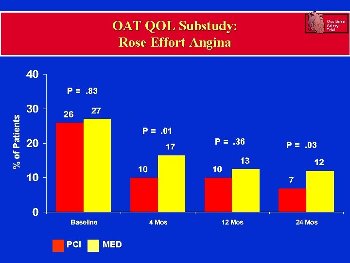 OAT QOL Substudy: Rose Effort Angina Occluded Artery Trial % of Patients P =.