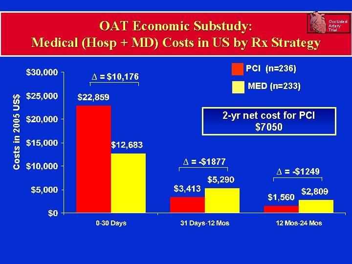 OAT Economic Substudy: Medical (Hosp + MD) Costs in US by Rx Strategy PCI