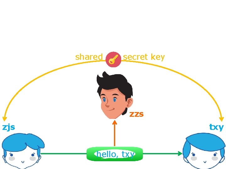  shared secret key zzs zjs txy hello, txy 