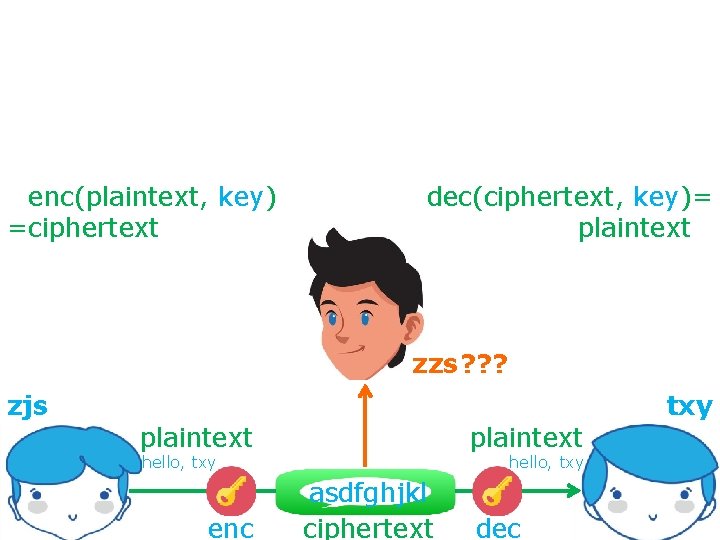 secure communication against adversaries =enc(plaintext, key) =ciphertext dec(ciphertext, key)= plaintext= zzs ? ? ?