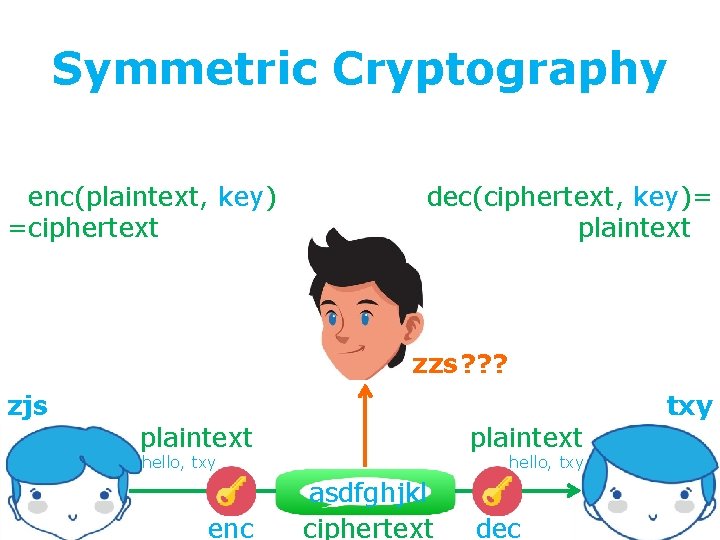 Symmetric Cryptography secure communication against adversaries =enc(plaintext, key) =ciphertext dec(ciphertext, key)= plaintext= zzs ?