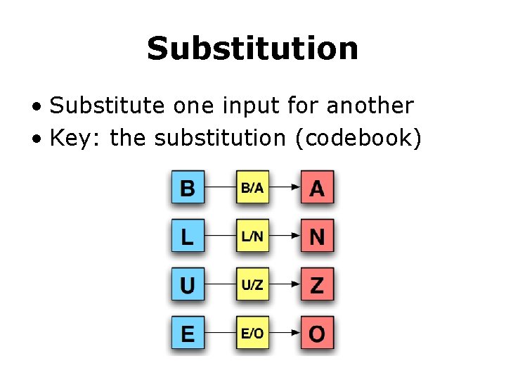 Substitution • Substitute one input for another • Key: the substitution (codebook) 