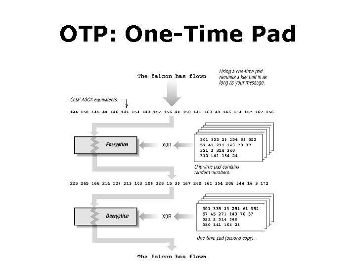OTP: One-Time Pad 