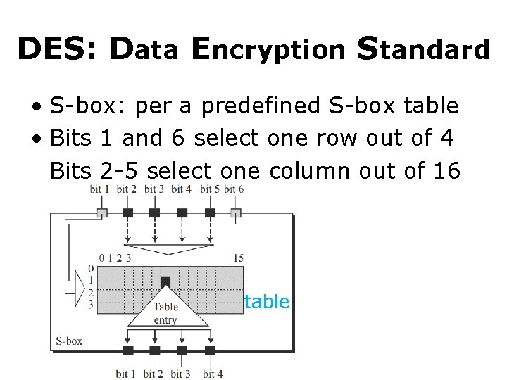 DES: Data Encryption Standard • S-box: per a predefined S-box table • Bits 1