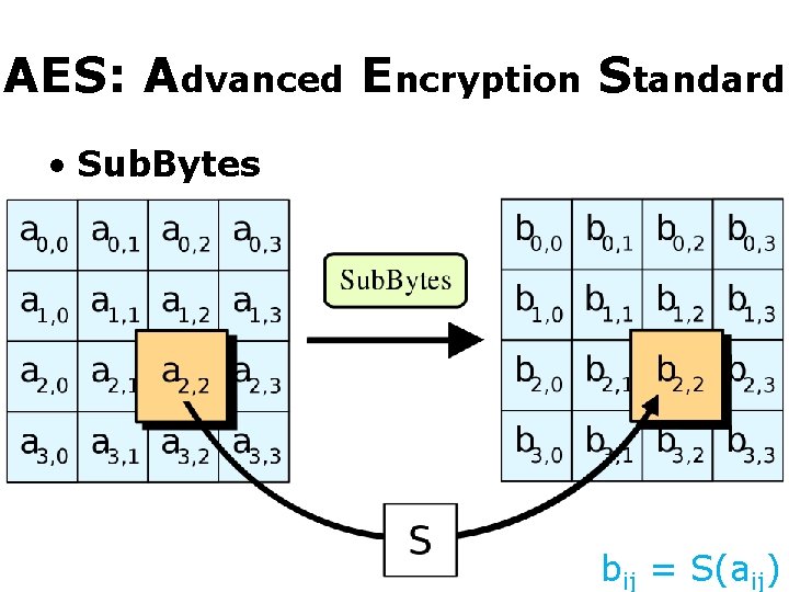 AES: Advanced Encryption Standard • Sub. Bytes bij = S(aij) 