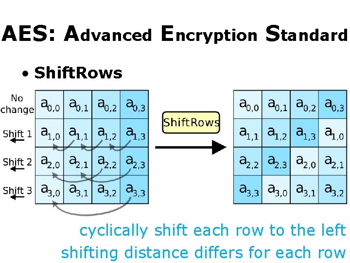AES: Advanced Encryption Standard • Shift. Rows cyclically shift each row to the left
