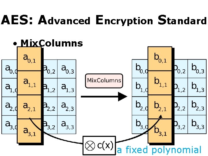 AES: Advanced Encryption Standard • Mix. Columns a fixed polynomial 