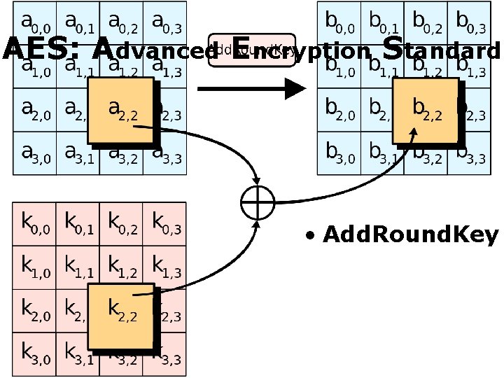 AES: Advanced Encryption Standard • Add. Round. Key 