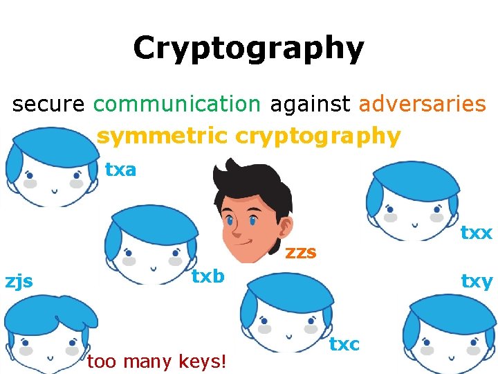 Cryptography secure communication against adversaries symmetric cryptography txa txx zzs zjs txb too many