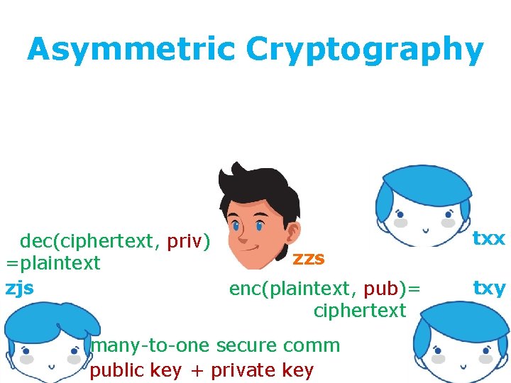 Asymmetric Cryptography =dec(ciphertext, priv) zzs =plaintext zjs enc(plaintext, pub)= ciphertext= many-to-one secure comm public