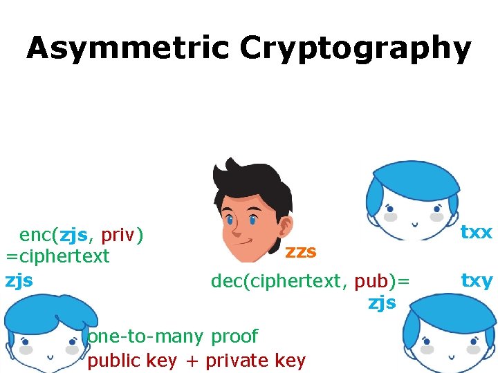Asymmetric Cryptography =enc(zjs, priv) =ciphertext zjs zzs dec(ciphertext, pub)= zjs= one-to-many proof public key