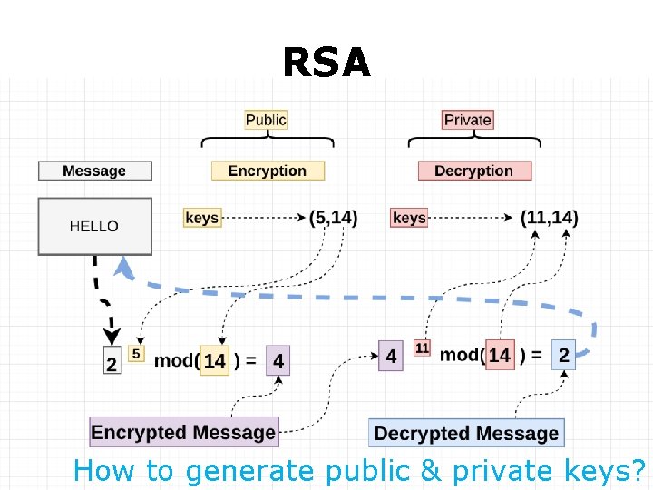 RSA How to generate public & private keys? 