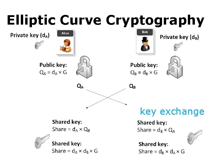 Elliptic Curve Cryptography key exchange: : 
