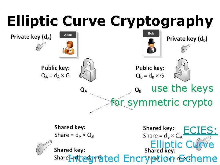 Elliptic Curve Cryptography use the keys: for symmetric crypto: ECIES: Elliptic Curve Integrated Encryption