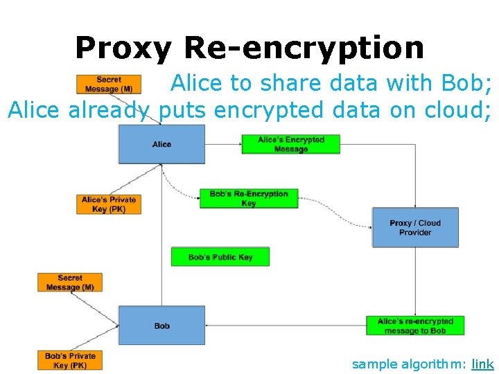 Proxy Re-encryption Alice to share data with Bob; Alice already puts encrypted data on