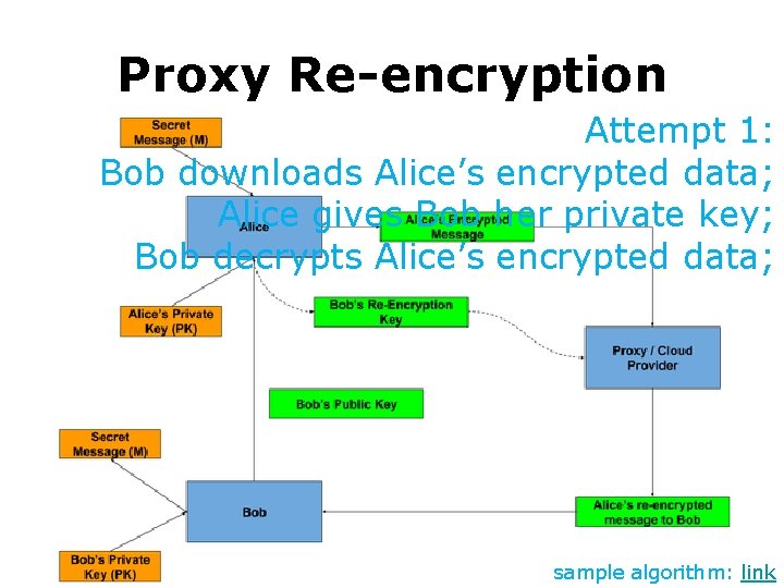 Proxy Re-encryption Attempt 1: Bob downloads Alice’s encrypted data; Alice gives Bob her private