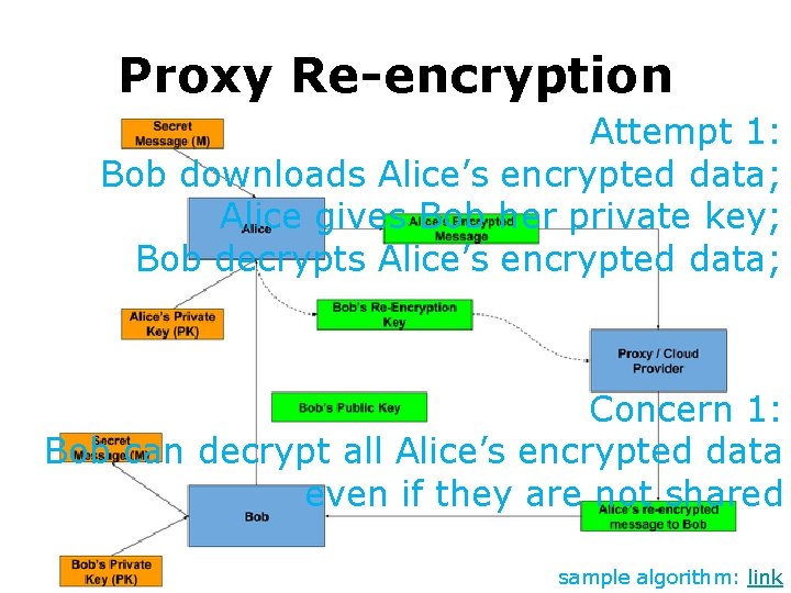 Proxy Re-encryption Attempt 1: Bob downloads Alice’s encrypted data; Alice gives Bob her private
