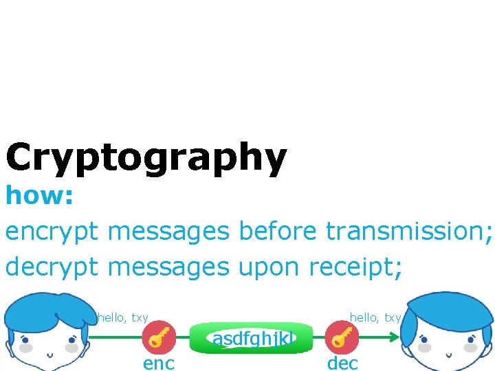 Cryptography how: encrypt messages before transmission; decrypt messages upon receipt; hello, txy asdfghjkl enc