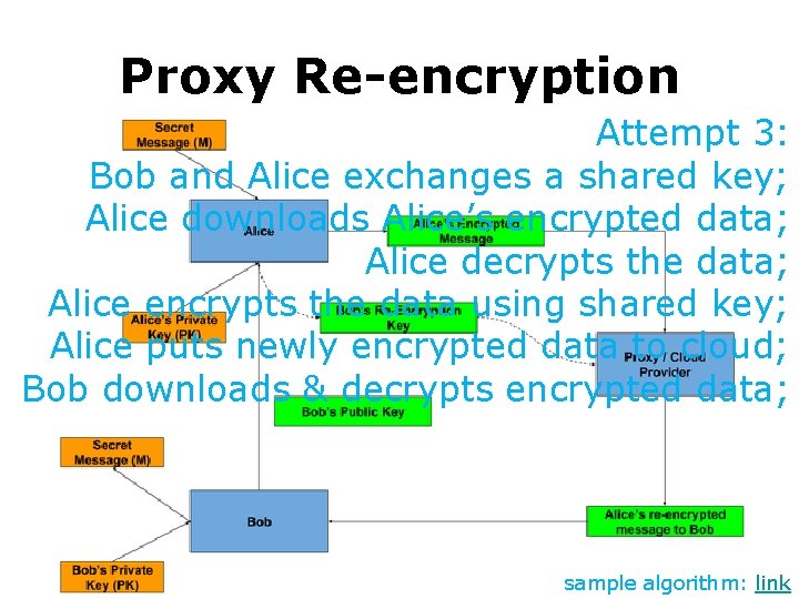 Proxy Re-encryption Attempt 3: Bob and Alice exchanges a shared key; Alice downloads Alice’s