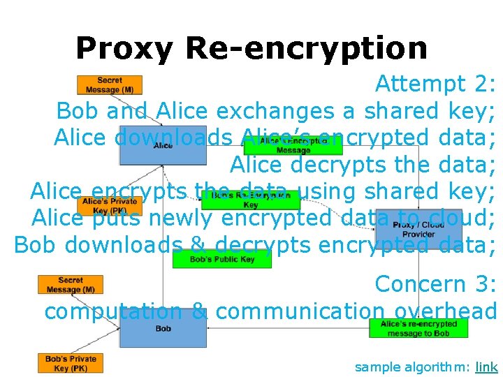 Proxy Re-encryption Attempt 2: Bob and Alice exchanges a shared key; Alice downloads Alice’s