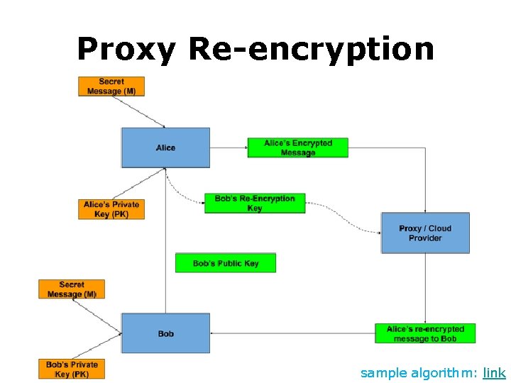Proxy Re-encryption sample algorithm: link 
