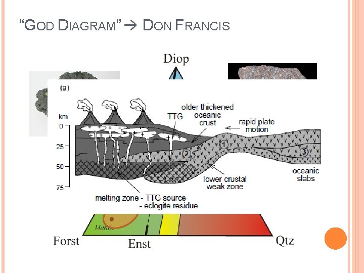 “GOD DIAGRAM” DON FRANCIS 