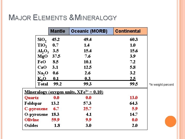 MAJOR ELEMENTS & MINERALOGY Mantle Si. O 2 Ti. O 2 Al 2 O