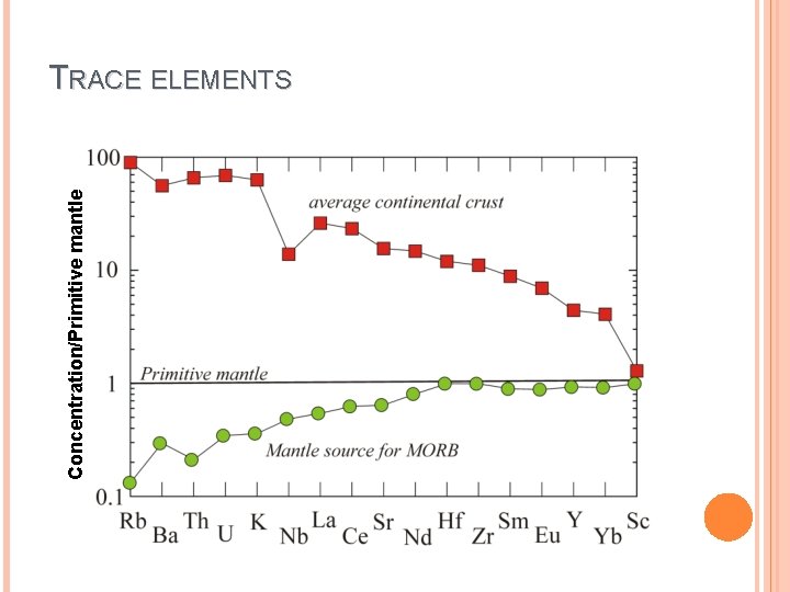 Concentration/Primitive mantle TRACE ELEMENTS 