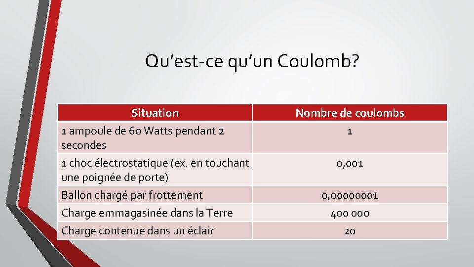 Qu’est-ce qu’un Coulomb? Situation 1 ampoule de 60 Watts pendant 2 secondes 1 choc