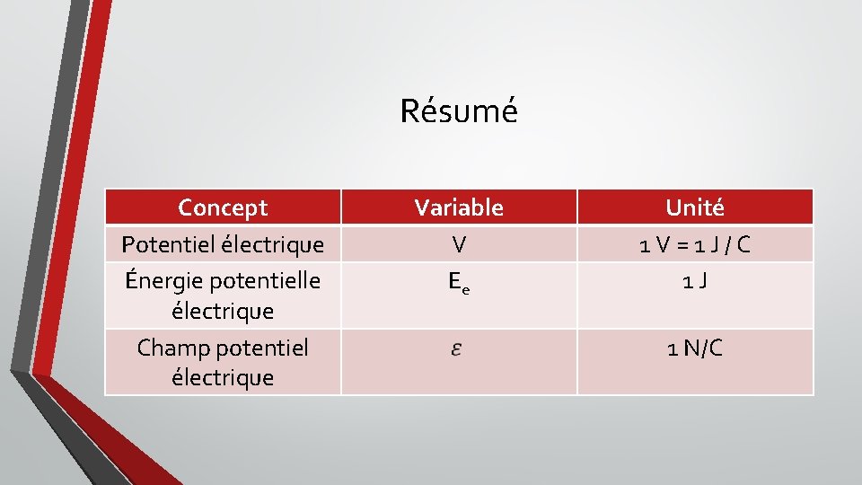 Résumé Concept Potentiel électrique Énergie potentielle électrique Champ potentiel électrique Variable V Ee Unité